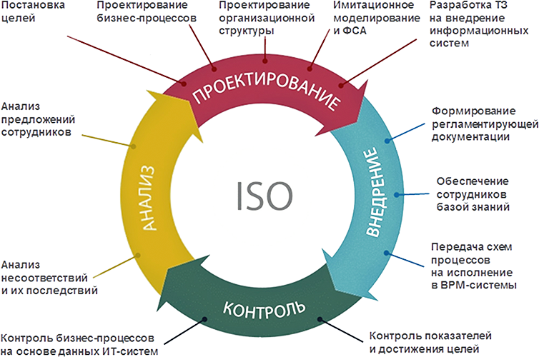 Цикл совершенствования компании